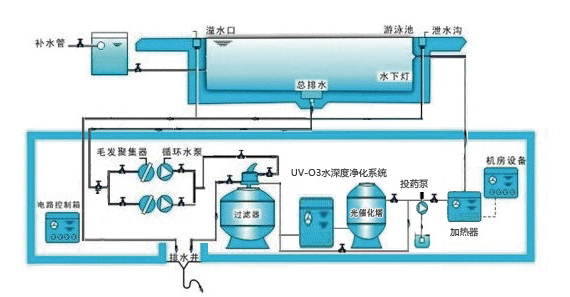 泳池水處理工藝流程