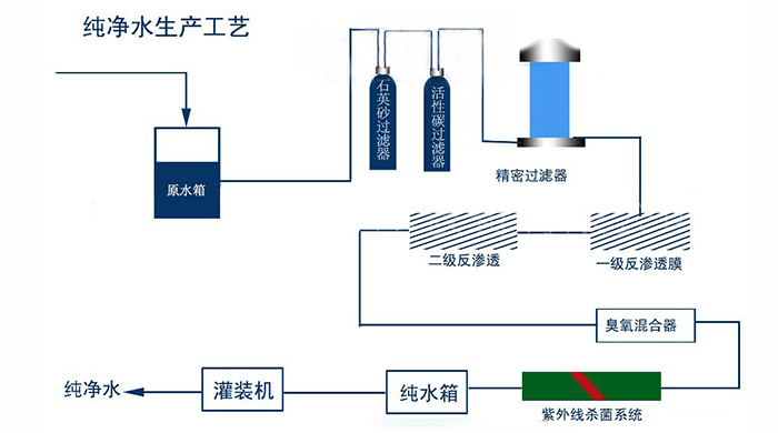 純凈水設(shè)備生產(chǎn)凈水工藝流程