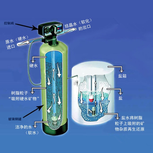 軟化水設(shè)備工藝流程