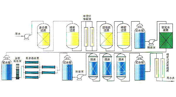 軟化水設(shè)備工藝流程