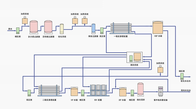 超純水設備工藝流程
