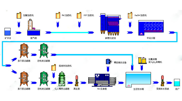 礦井水處理工藝流程