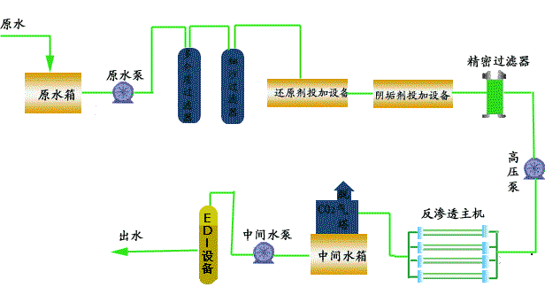 鍋爐軟化水設(shè)備工藝流程