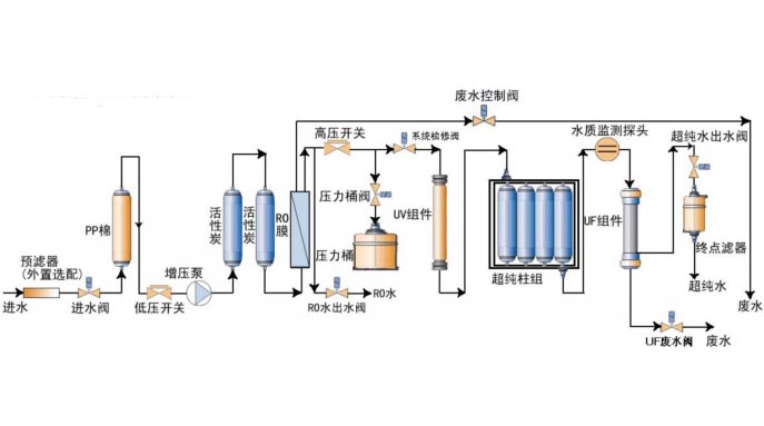 實驗室超純水機工藝流程