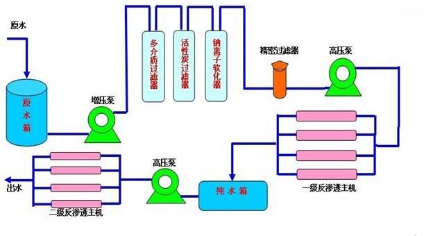 去離子水設(shè)備工藝流程