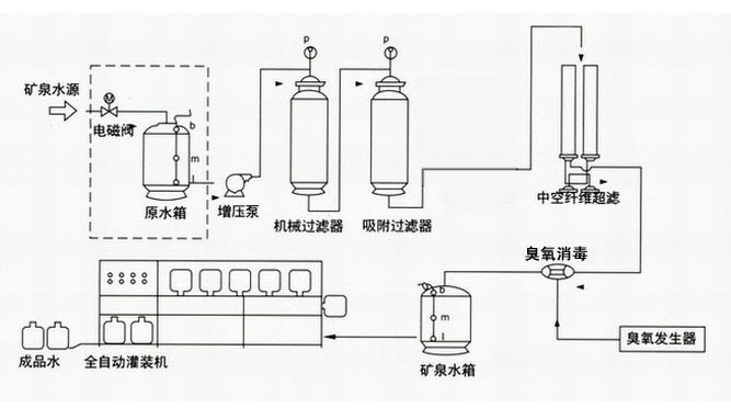 礦泉水設備工藝流程