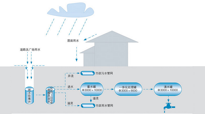 雨水回收利用設(shè)備系統(tǒng)工藝流程