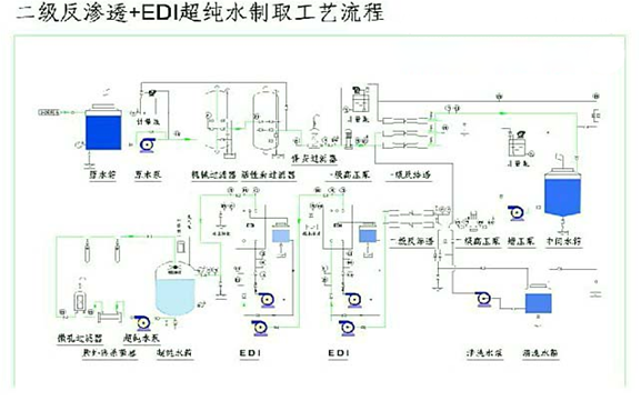 二級反滲透裝置+EDI超純水處理系統(tǒng)