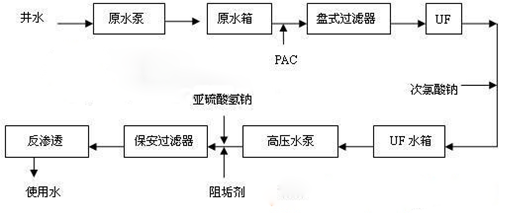 反滲透處理工藝在地下水處理中的應(yīng)用