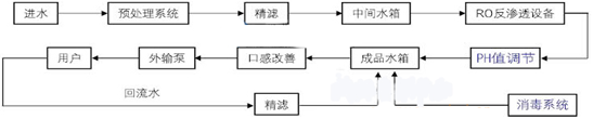 反滲透(RO)工藝系統(tǒng)流程圖