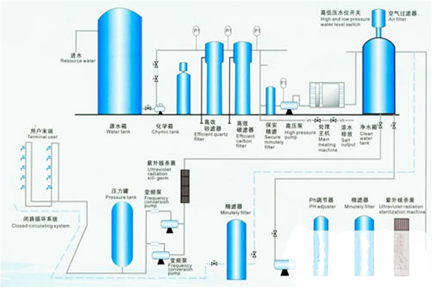 直飲水工藝流程