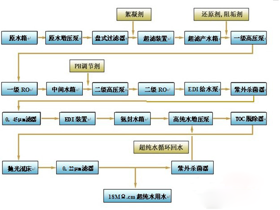 太陽能超純水系統(tǒng)工藝流程