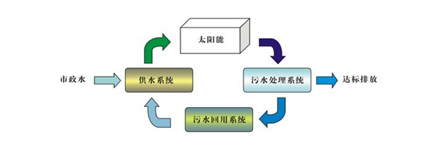 太陽能超純水系統(tǒng)工藝流程