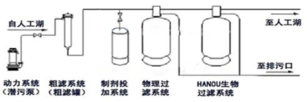 水循環(huán)凈化系統(tǒng)工藝