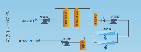 食品、飲料行業(yè)用水設(shè)備工藝流圖