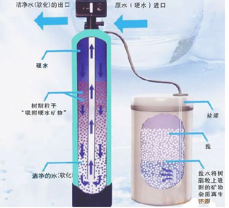 鍋爐軟化水設(shè)備工作程序