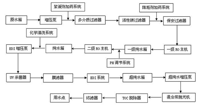 化工用純水設(shè)備工藝流程