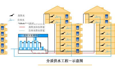 分質(zhì)供水配套設(shè)備