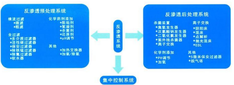 反滲透系統(tǒng)構(gòu)成