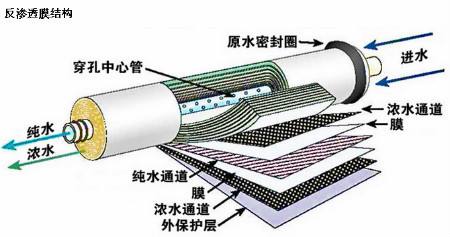 反滲透