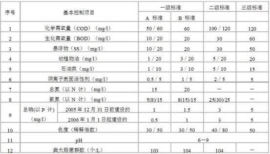 污水綜合排放標(biāo)準(zhǔn)表-01