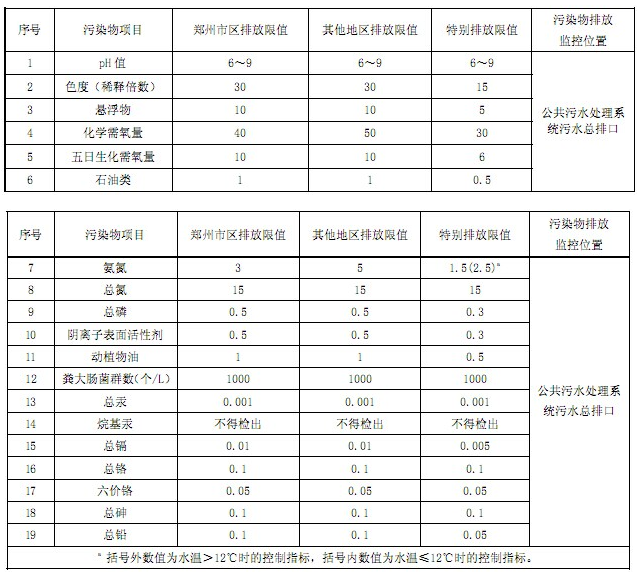 河南污水排放標準表