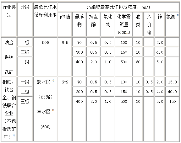 鋼鐵工業(yè)水污染物排放標(biāo)準(zhǔn)－表2