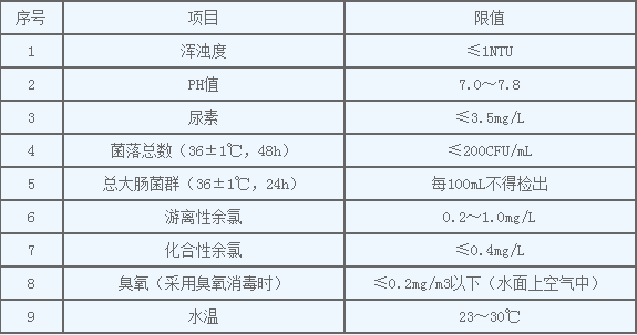 游泳池池水水質(zhì)常規(guī)檢驗(yàn)項(xiàng)目及限值應(yīng)符合表1的規(guī)定