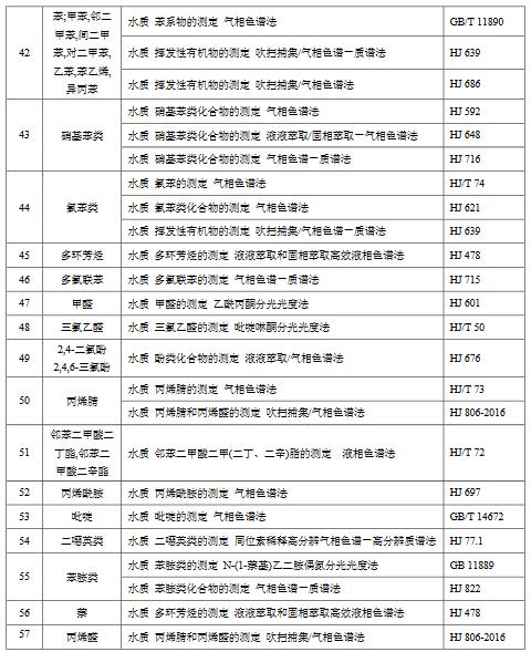 化學(xué)工業(yè)水污染物排放限值