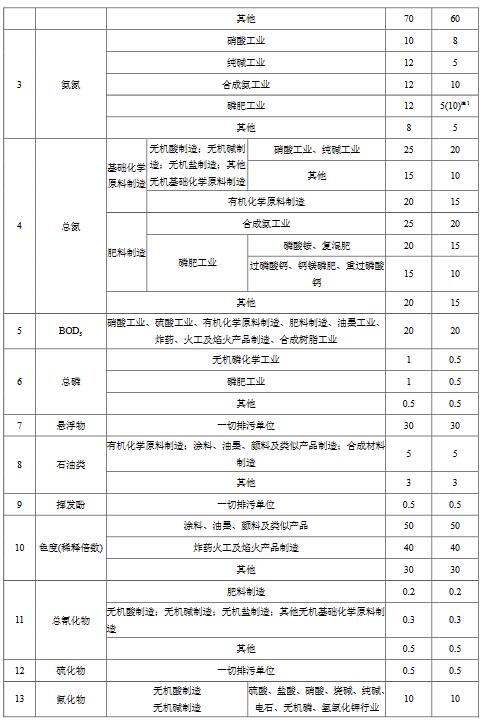 化學(xué)工業(yè)水污染物排放限值