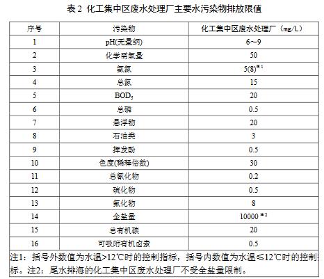 化學(xué)工業(yè)水污染物排放限值