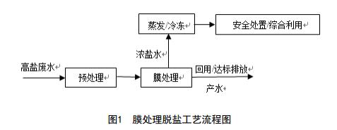 紡織印染工業(yè)高鹽廢水污染控制與治理技術(shù)規(guī)范