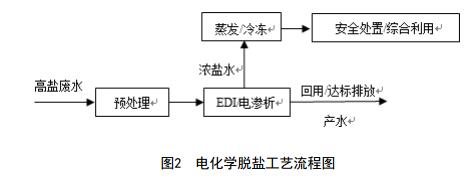 紡織印染工業(yè)高鹽廢水污染控制與治理技術(shù)規(guī)范