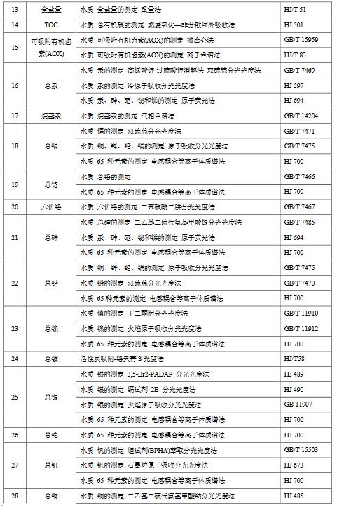 化學(xué)工業(yè)水污染物排放限值