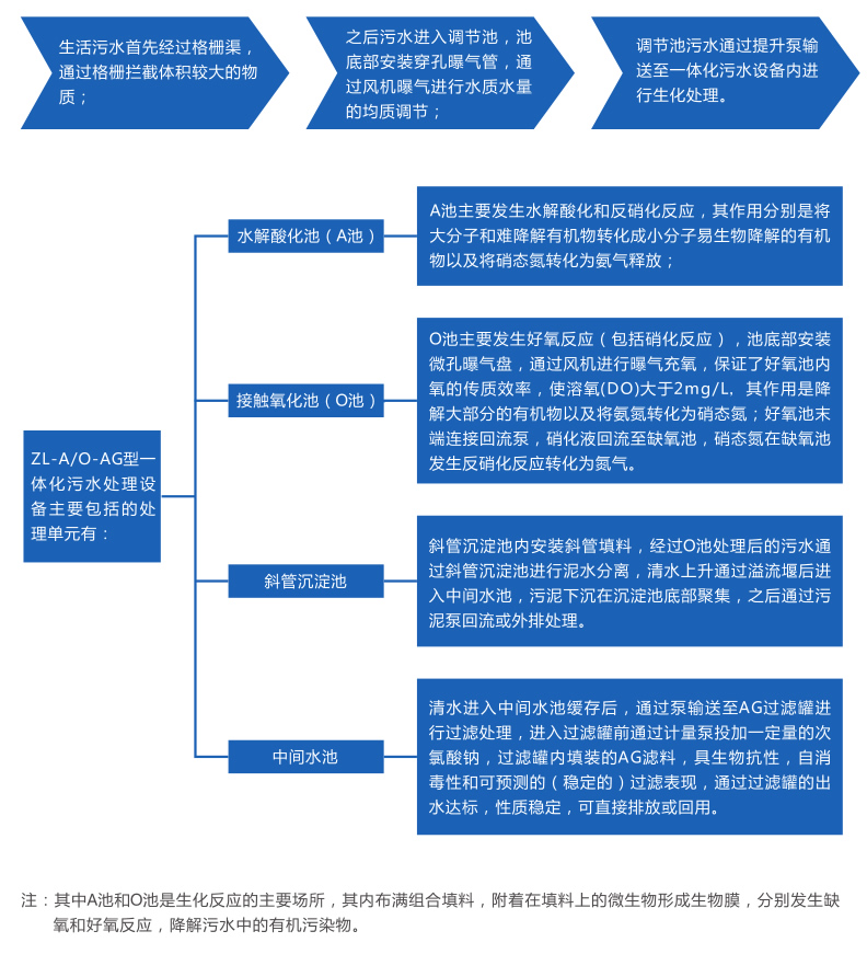 一體化污水處理設(shè)備